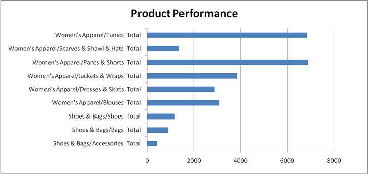 product data analysis chart